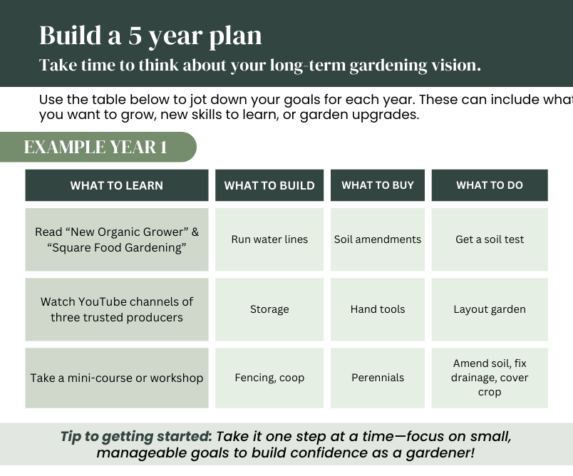 Garden Planning Guide and Self - Evaluation - Mindful Farmer