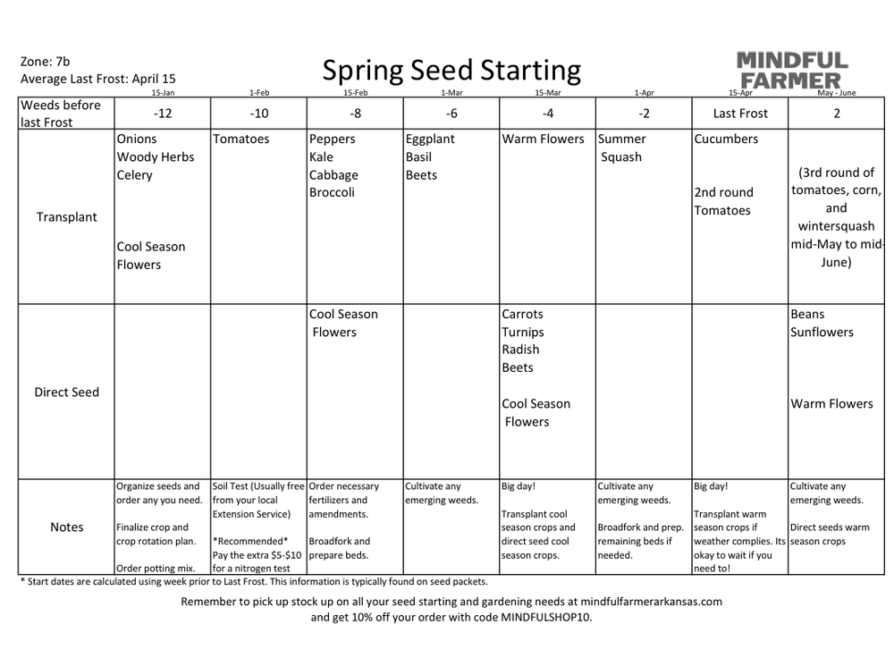 chart for planting seeds Seed Starting Chart Template – Mindful Farmer